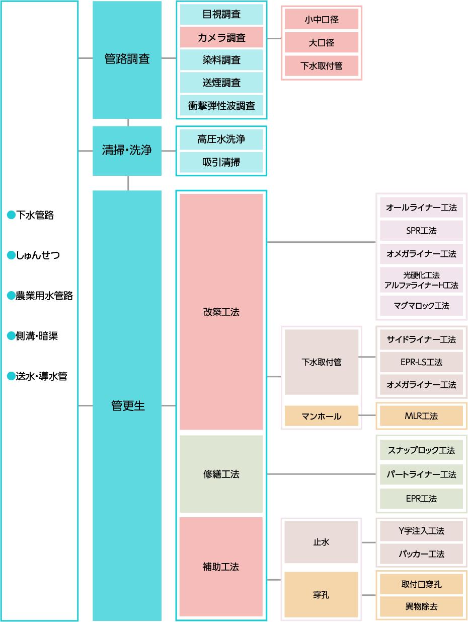 管路管理フロー図