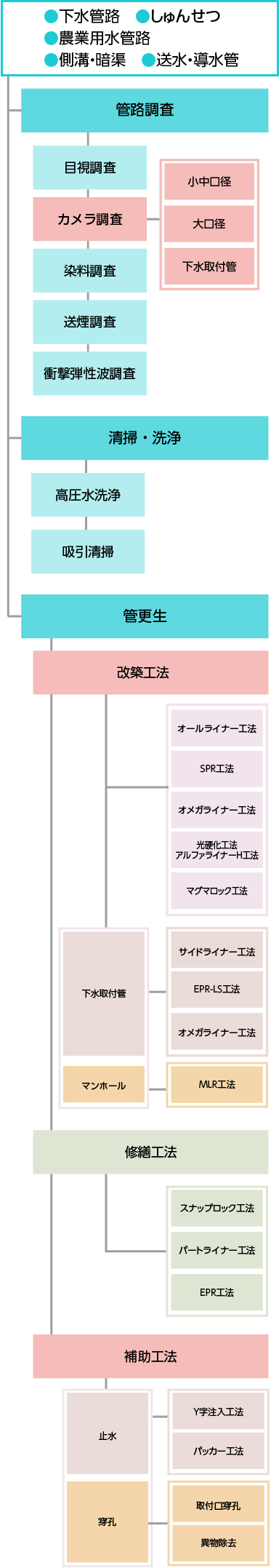 管路管理フロー図