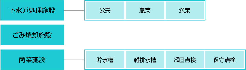 処理施設維持管理フロー図