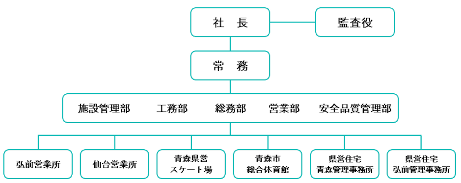 会社組織図