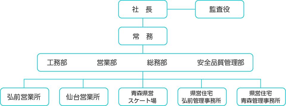 会社組織図