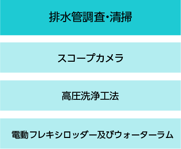 建築物排水管清掃フロー図